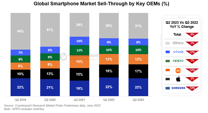 Pasar Smartphone Global Turun Di Q2 2023, Tapi Peminat Seri Flagship Meningkat 4 Smartphone