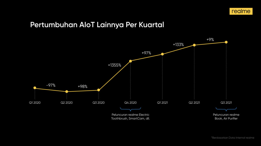 Penjualan Perangkat Aiot Realme Meningkat Di Tahun 2021 4 Realme Aiot Talk 033