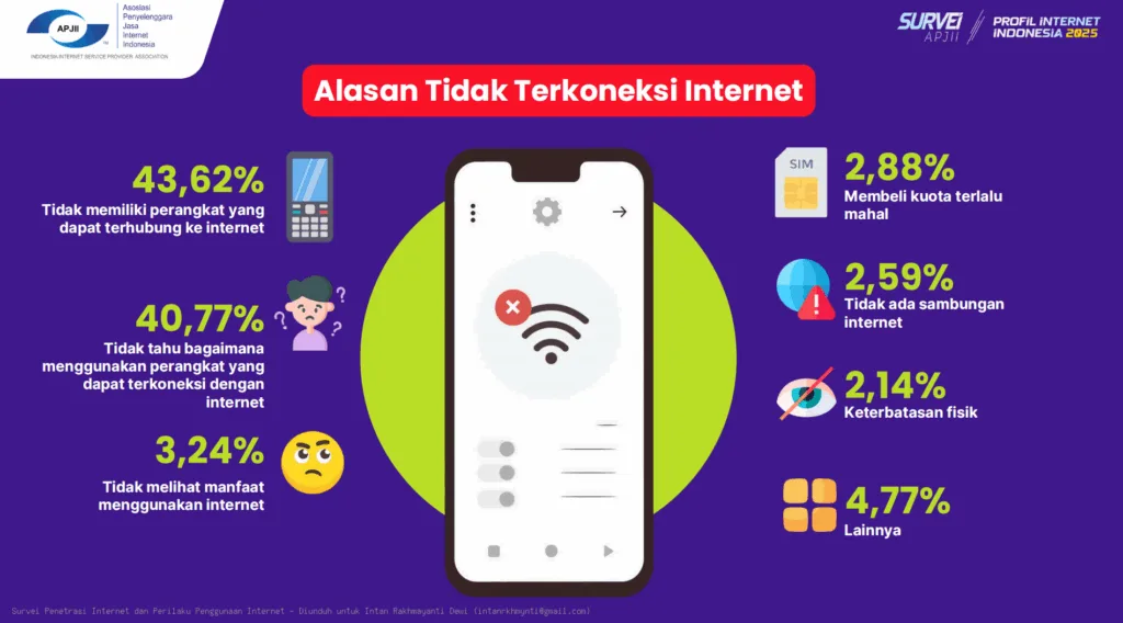 20 Persen Masyarakat Indonesia Belum Terkoneksi Internet, Ini Alasannya 5 Internet