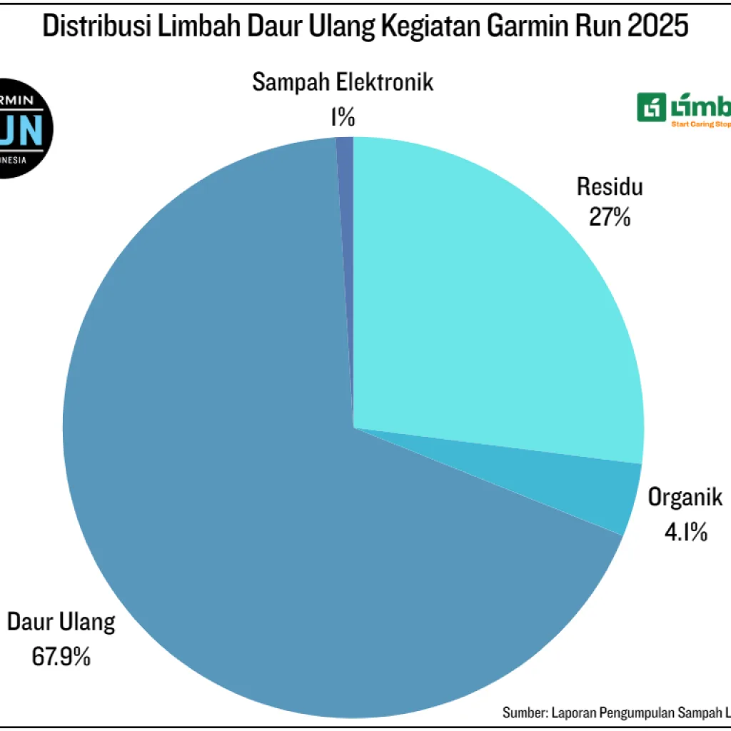 Garmin Run 2025: Lintasan Untuk Semua Dan Lingkungan Lebih Baik 5 Img 0845