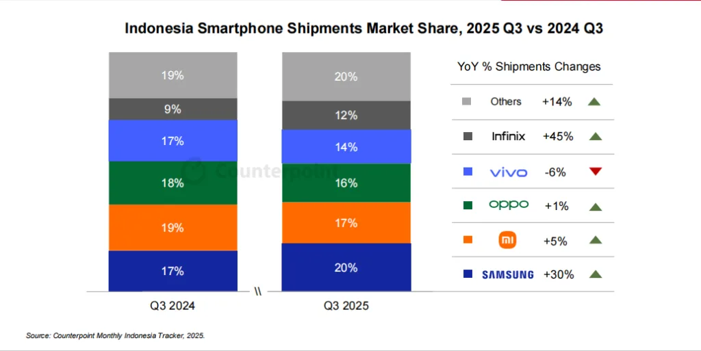 Samsung Balap Xiaomi, Rajai Pasar Smartphone Ri Selama Q3 2025 4 Samsung