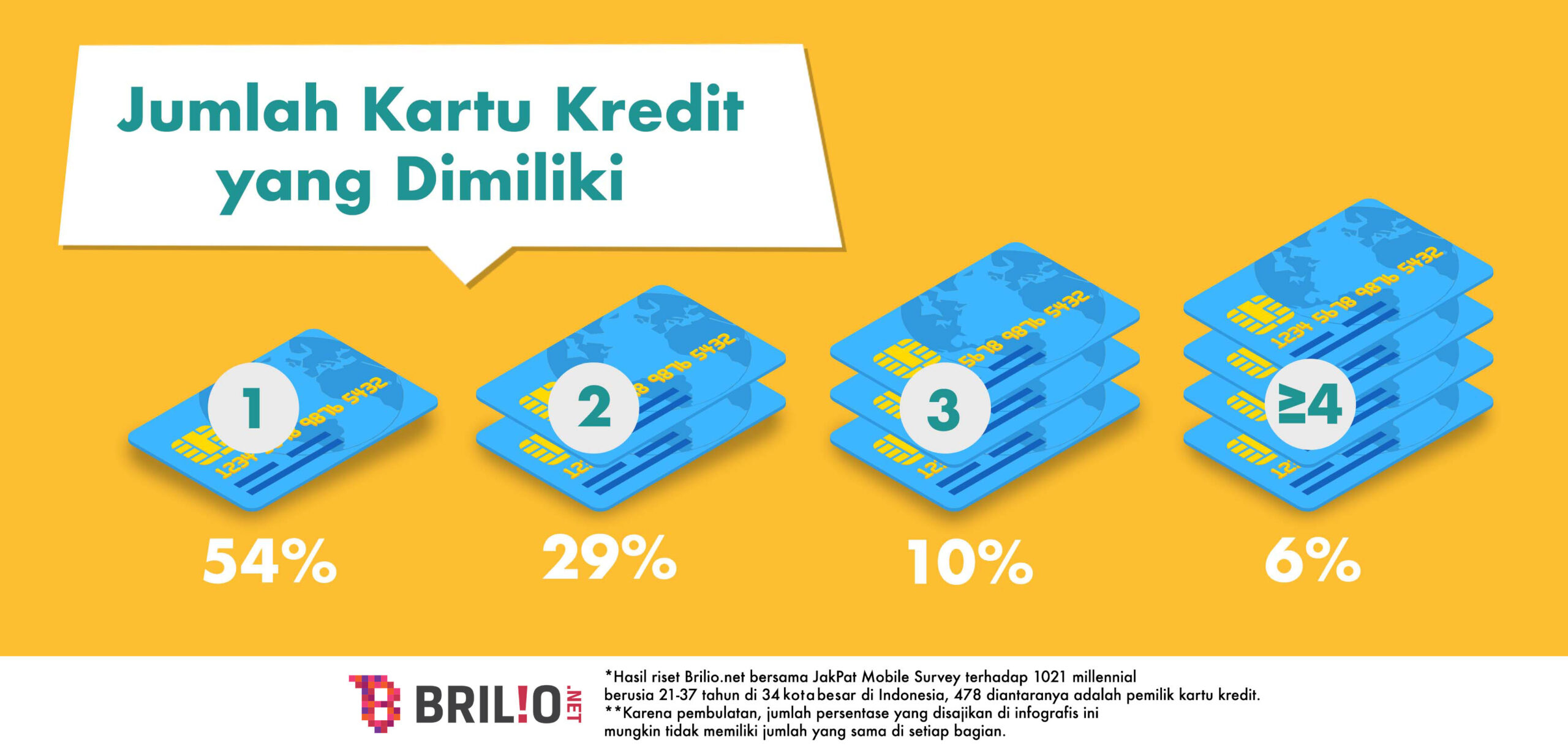 5. Jumlah Kartu Kredit Yang Dimiliki Scaled 1