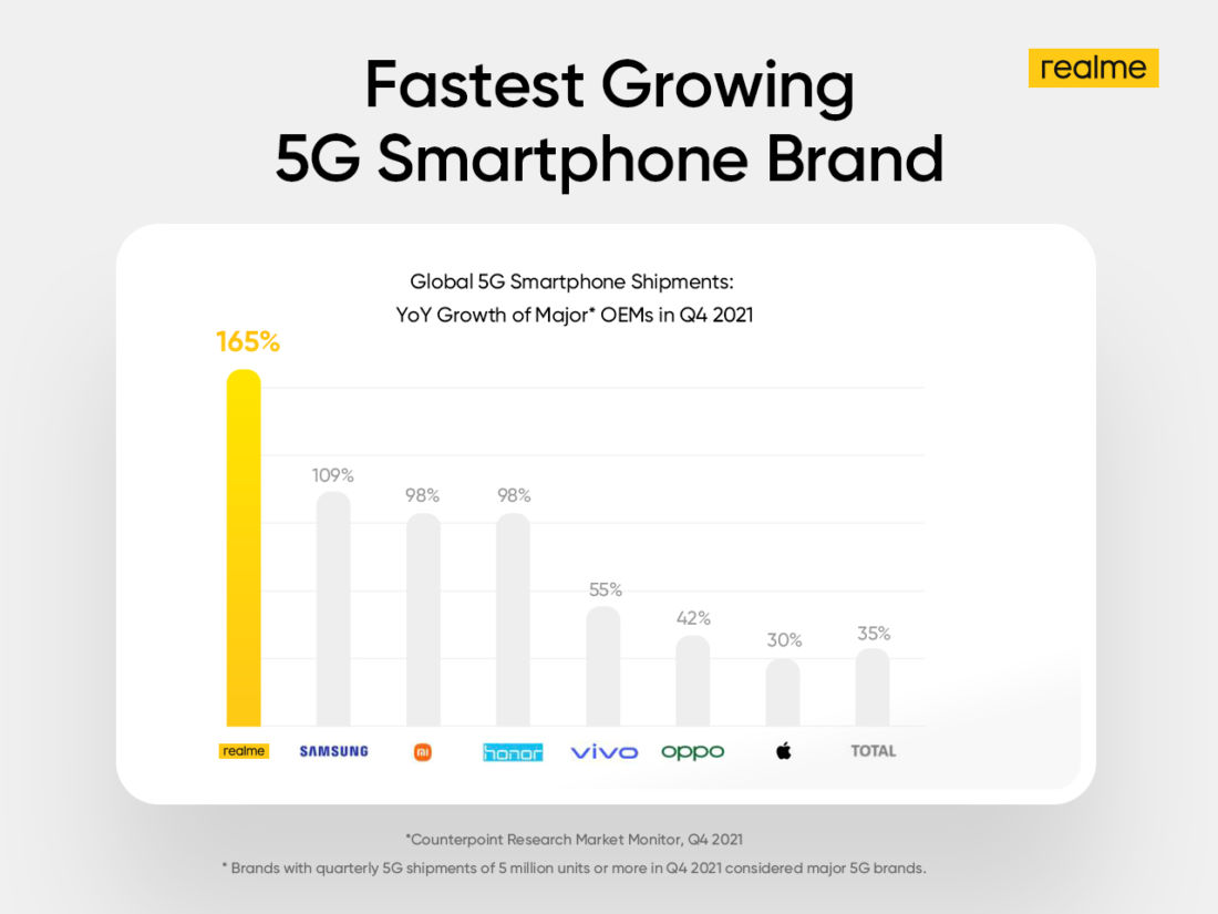 Rekor Baru Realme
