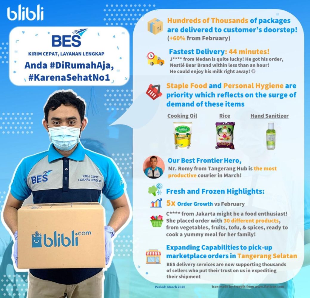 Fun Fact Bes Untuk Kategori Bliblimart Maret 2020 Dokblibli
