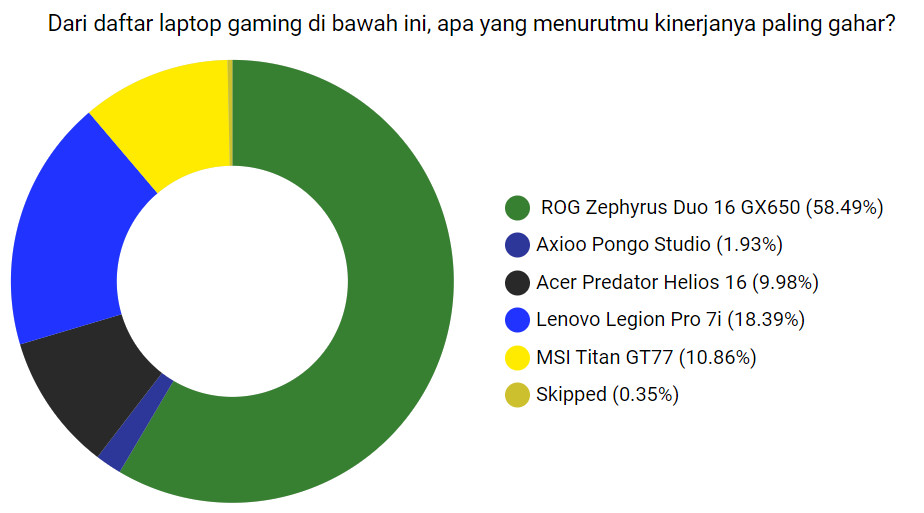 Rog Zephyrus Duo 16 Gx650 Raih Laptop Gaming Terbaik Di Indonesia Gadget Award 2023 62 Img 20231122 161805 251
