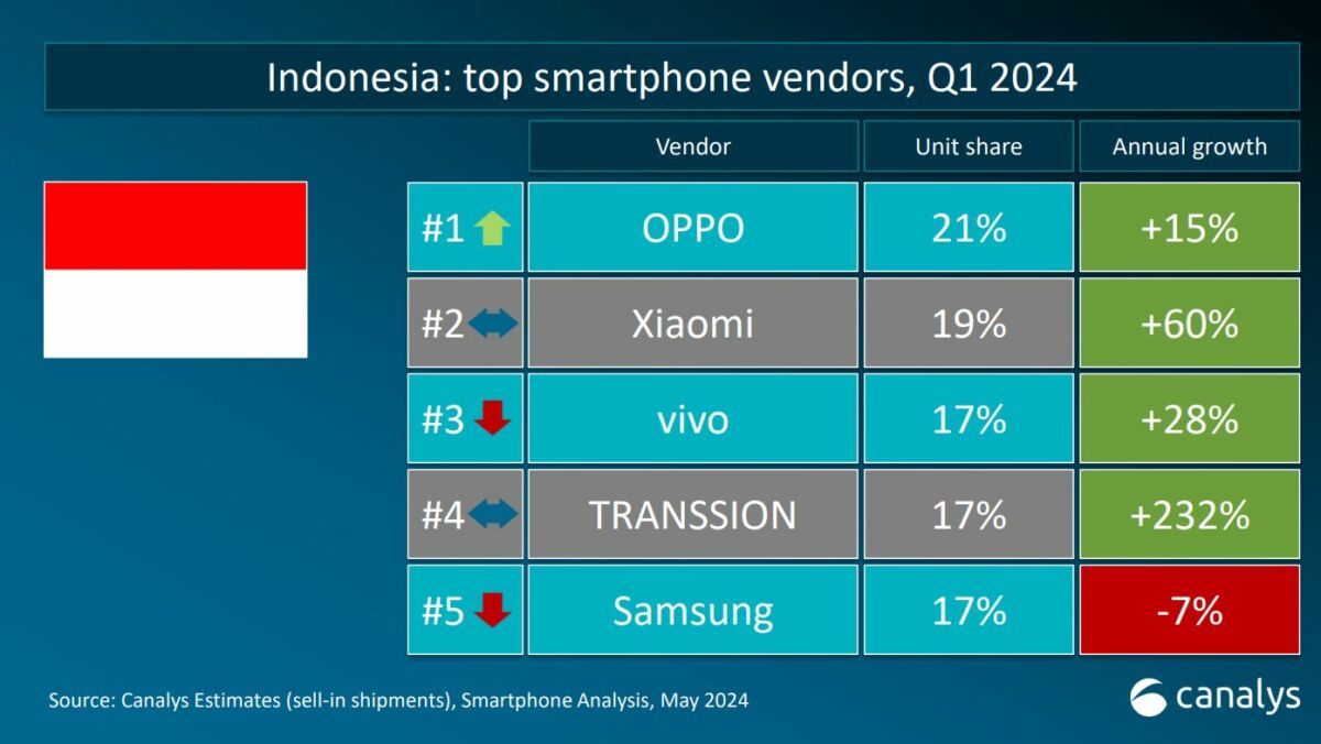 Raih Pertumbuhan Pasar 15%
