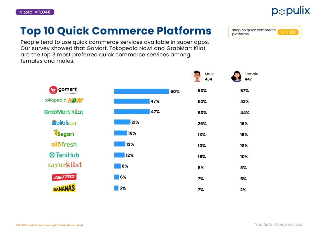 Quick Commerce