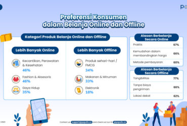 Studi Populix: Preferensi Konsumen Dalam Belanja Online Dan Offline