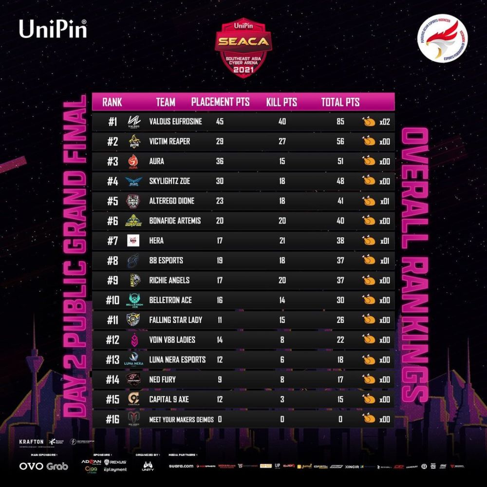 Overall Ranking Ladies Category Seaca