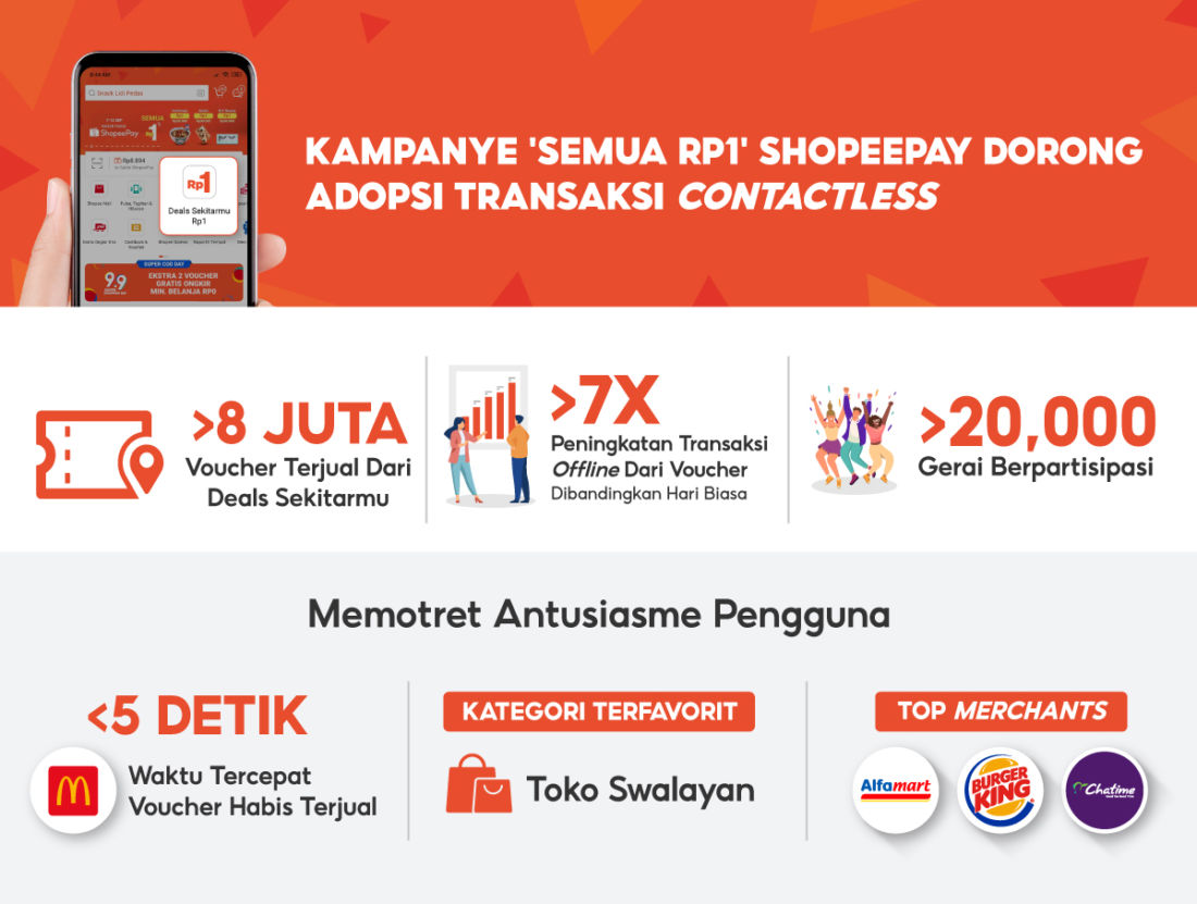 Kampanye Semua Rp1 Shopeepay Dukung Transaksi Contactless
