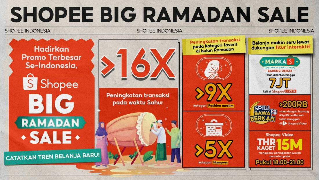 Transaksi Shopee Saat Waktu Sahur Alami Peningkatan 16X Lipat!