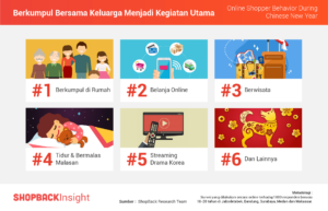 Survei Shopback Hal Yang Dilakukan Saat Imlek