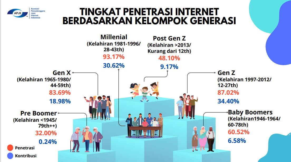 Penetrasi Pengguna Internet