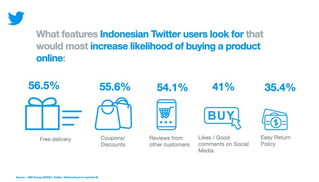 Twitter Free Ongkir Dan Diskon Jadi Pendorong Utama