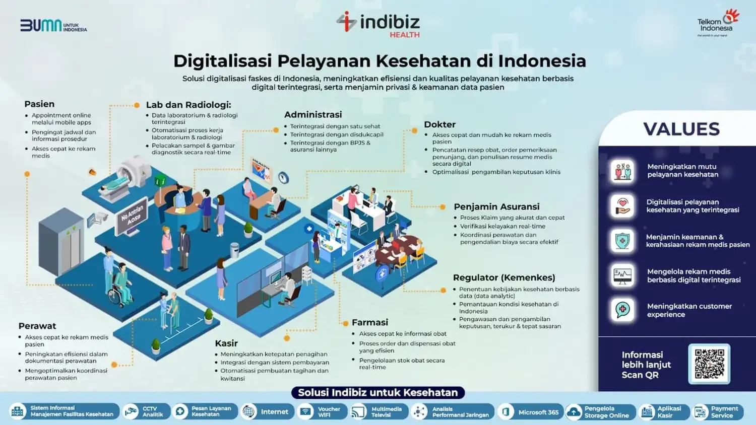 Indibiz Health Dorong Transformasi Digital Lewat Layanan Kesehatan