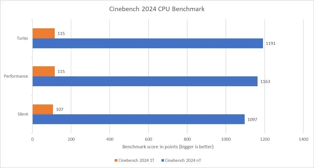 Benchmark Asus Tuf Gaming 14 