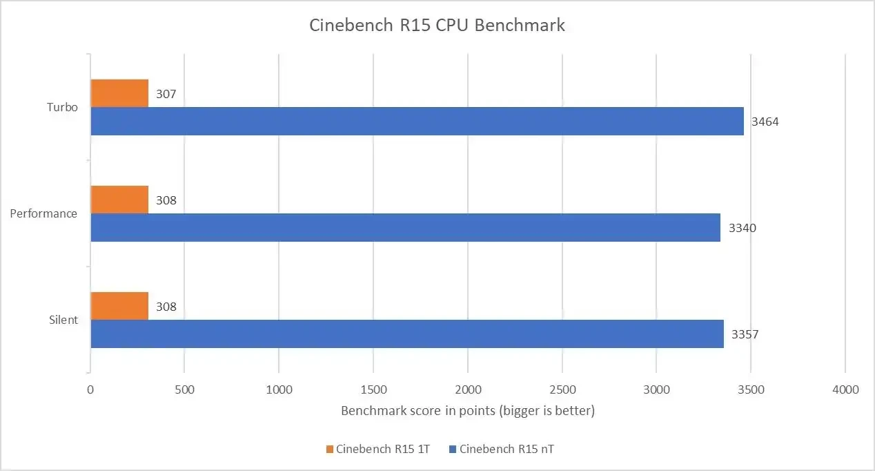 Benchmark Asus Tuf Gaming 14 