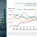 Vivo Dan Huawei Ungguli Apple Dalam Pertarungan Smartphone Di Tiongkok