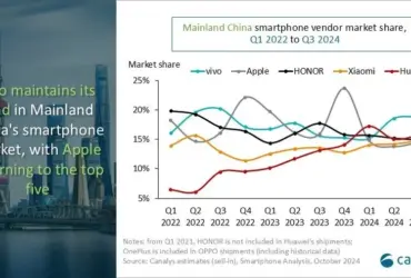 Vivo Dan Huawei Ungguli Apple Dalam Pertarungan Smartphone Di Tiongkok