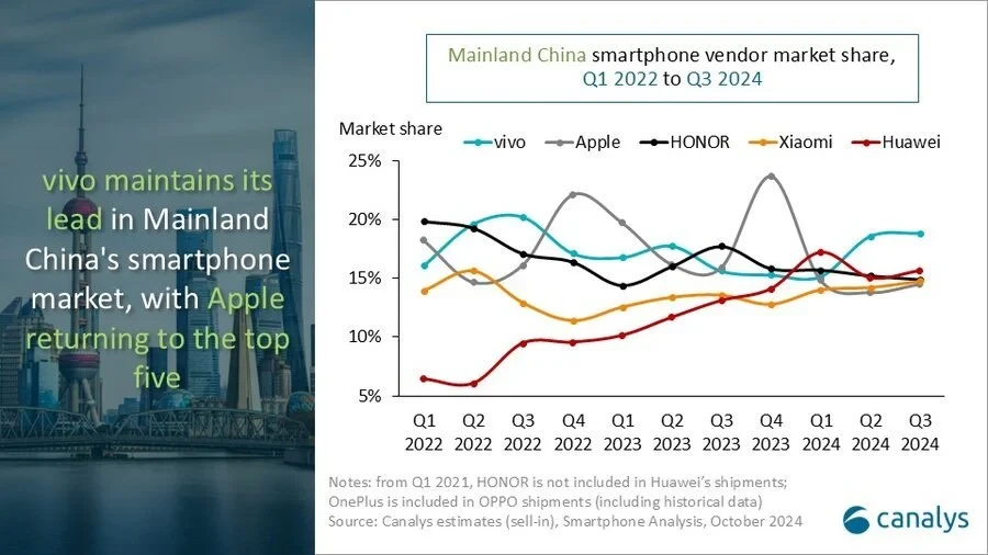 Vivo Dan Huawei Ungguli Apple Dalam Pertarungan Smartphone Di Tiongkok