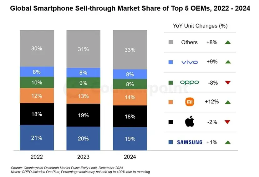 Pasar Smartphone Global