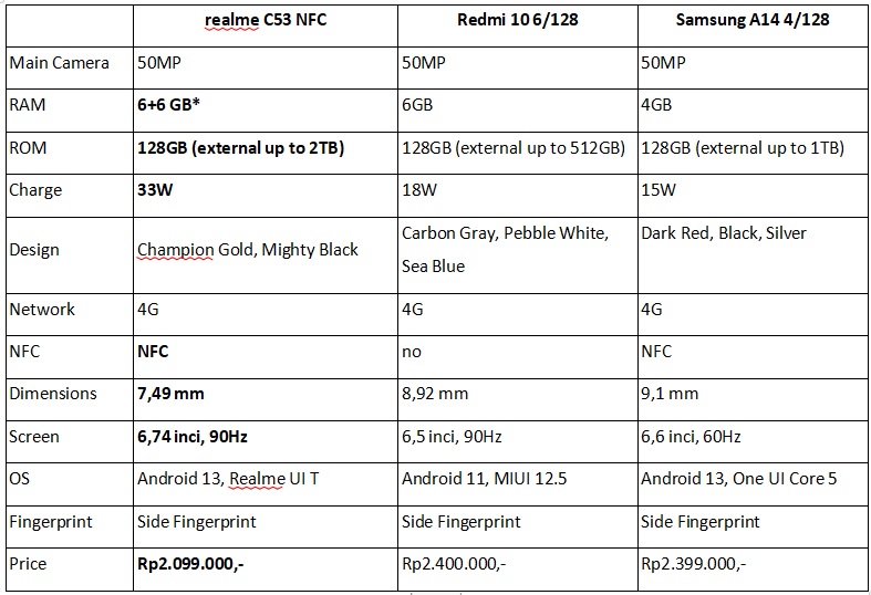 Keunggulan Realme C53 Nfc