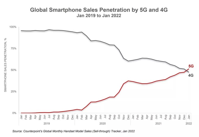 Penjualan Smartphone 5G