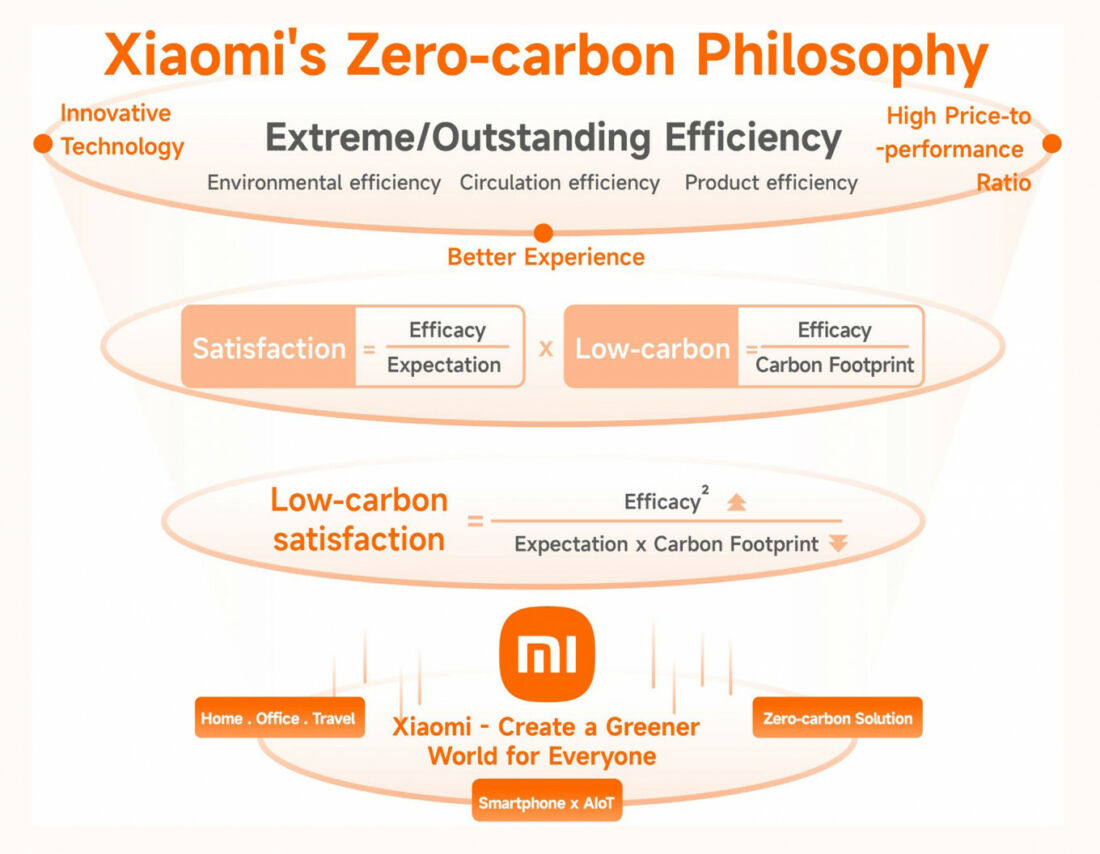 Xiaomi Perubahan Iklim