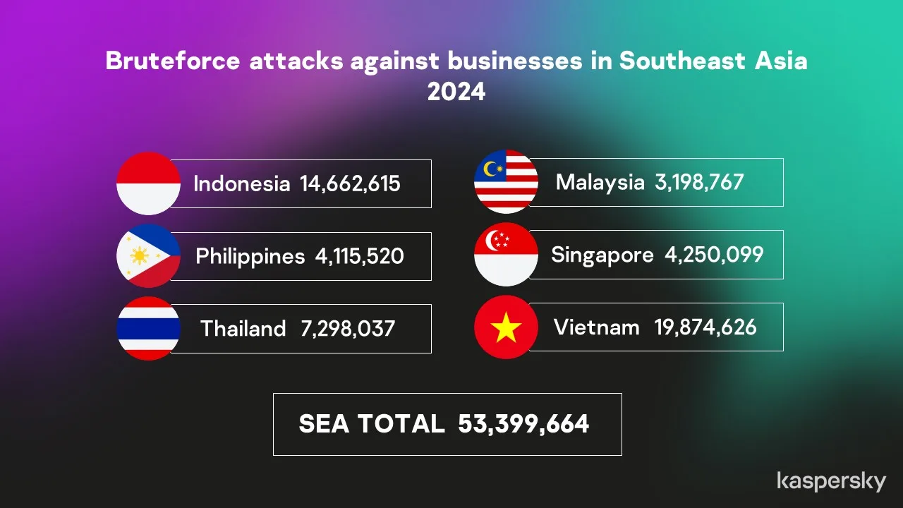 Metode Yang Paling Sering Digunakan Adalah Serangan Bruteforce, Khususnya Varian Bruteforce.generic.rdp.