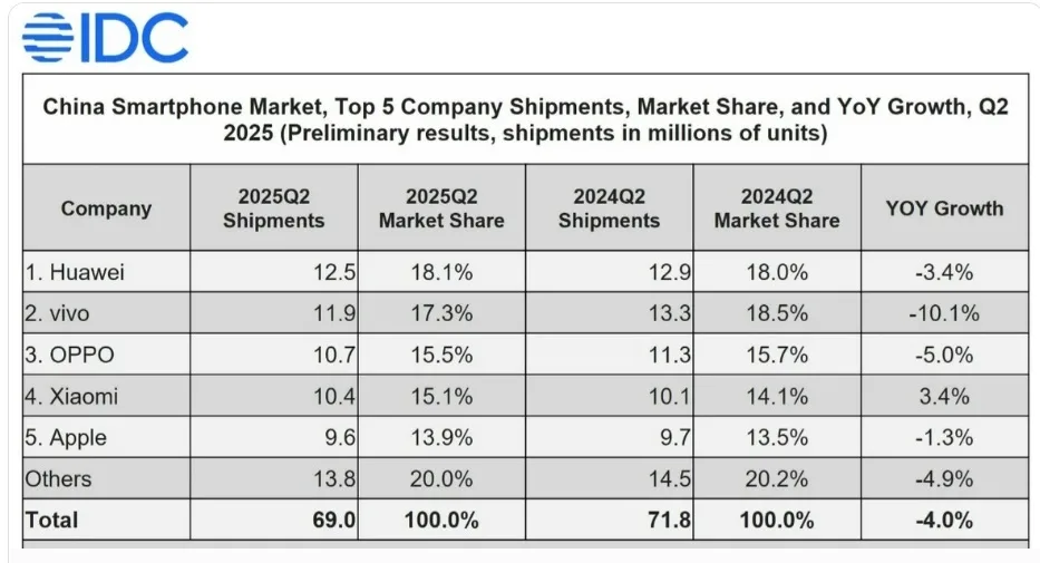 Idc Chinese Smartphone Market